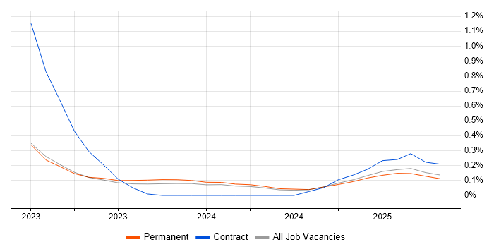 Job vacancy trend for Microsoft Purview in Surrey Job vacancy trend for Microsoft Purview in Surrey