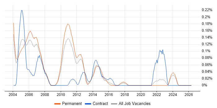 Microsoft Trainer job vacancy trend in Surrey