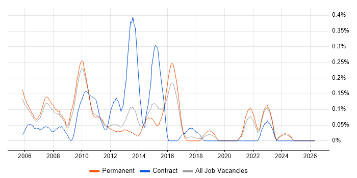 Microsoft Virtual Server job vacancy trend in Surrey