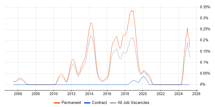 Job vacancy trend for Mid Level C# Developer in Surrey Job vacancy trend for Mid Level C# Developer in Surrey