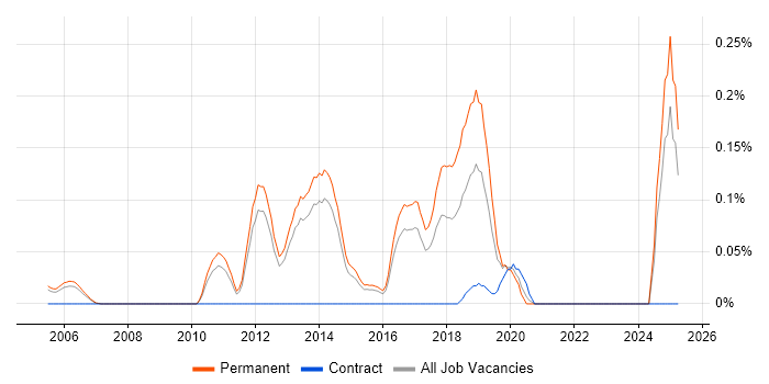 Job vacancy trend for Mid Level C# .NET Developer in Surrey Job vacancy trend for Mid Level C# .NET Developer in Surrey