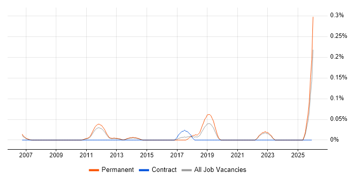 Mid-Level Java Developer job vacancy trend in Surrey