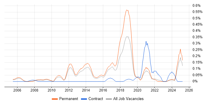 Job vacancy trend for Mid-Level .NET Developer in Surrey Job vacancy trend for Mid-Level .NET Developer in Surrey