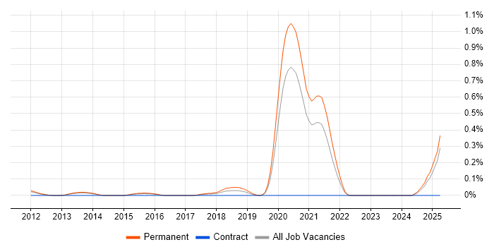 Job vacancy trend for Mid-Level Software Engineer in Surrey Job vacancy trend for Mid-Level Software Engineer in Surrey