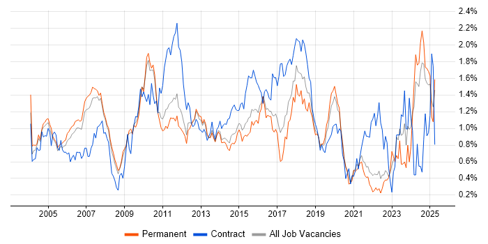 Job vacancy trend for Middleware in Surrey Job vacancy trend for Middleware in Surrey