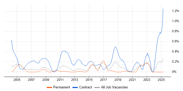 Job vacancy trend for Migration Analyst in Surrey Job vacancy trend for Migration Analyst in Surrey
