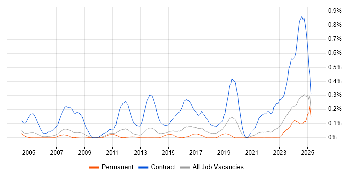 Job vacancy trend for Migration Engineer in Surrey Job vacancy trend for Migration Engineer in Surrey