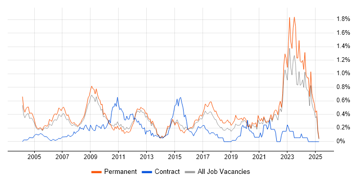 Job vacancy trend for Military in Surrey Job vacancy trend for Military in Surrey