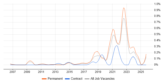 Mimecast job vacancy trend in Surrey