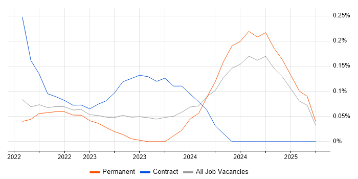 Job vacancy trend for Miro in Surrey Job vacancy trend for Miro in Surrey