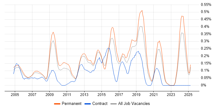 Job vacancy trend for Mitel in Surrey Job vacancy trend for Mitel in Surrey