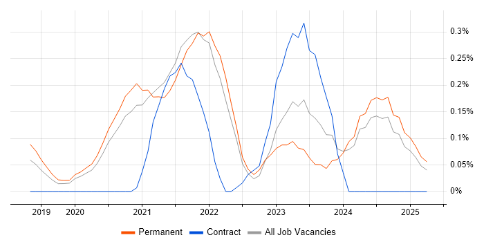 Job vacancy trend for MITRE ATT&amp;CK in Surrey