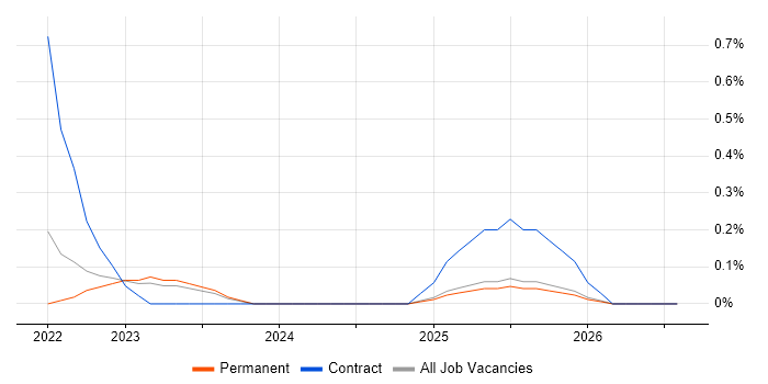 MLflow job vacancy trend in Surrey