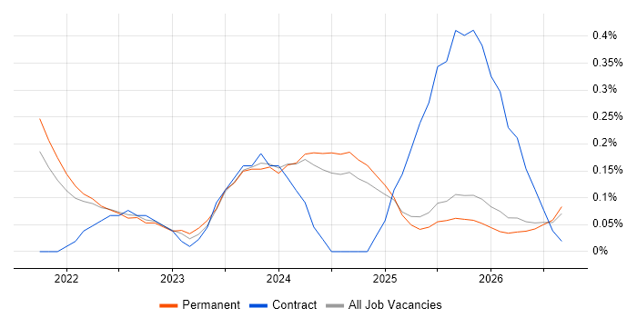 MLOps job vacancy trend in Surrey