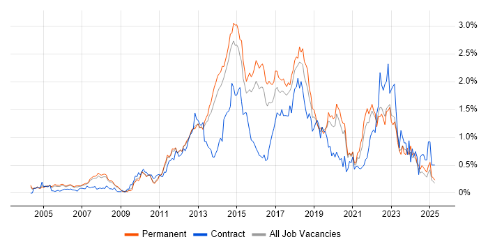 Job vacancy trend for Mobile App in Surrey Job vacancy trend for Mobile App in Surrey