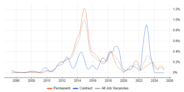 Job vacancy trend for Mobile Application Development in Surrey Job vacancy trend for Mobile Application Development in Surrey