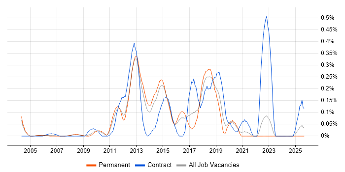 Mobile Applications Developer job vacancy trend in Surrey