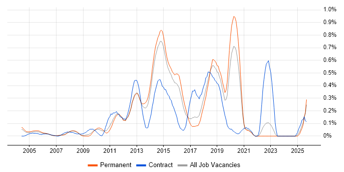 Mobile Developer job vacancy trend in Surrey Mobile Developer job vacancy trend in Surrey