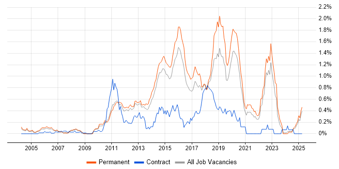 Job vacancy trend for Mobile Development in Surrey