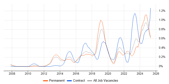 Job vacancy trend for Mobile Device Management in Surrey Job vacancy trend for Mobile Device Management in Surrey