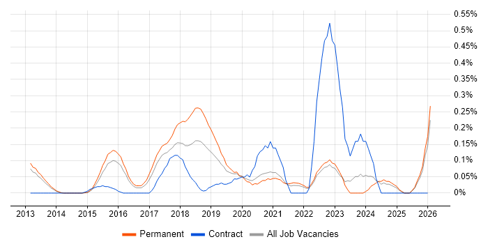 Mobile First job vacancy trend in Surrey