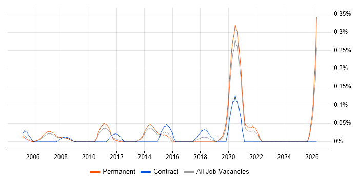 Mobile Games job vacancy trend in Surrey