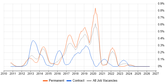 Mockito job vacancy trend in Surrey
