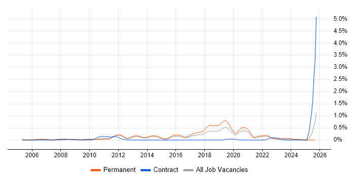 MODAF job vacancy trend in Surrey MODAF job vacancy trend in Surrey