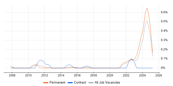 Job vacancy trend for Modbus in Surrey Job vacancy trend for Modbus in Surrey