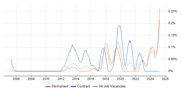 Job vacancy trend for Model Validation in Surrey Job vacancy trend for Model Validation in Surrey