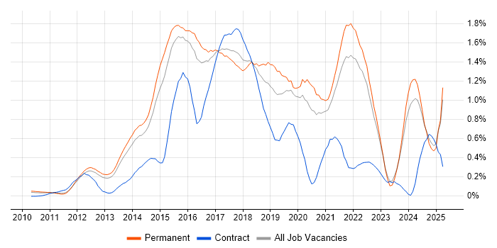 Job vacancy trend for MongoDB in Surrey Job vacancy trend for MongoDB in Surrey