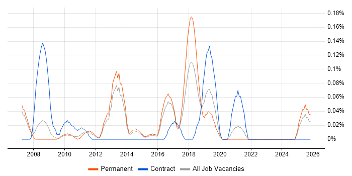 Monitoring Analyst job vacancy trend in Surrey