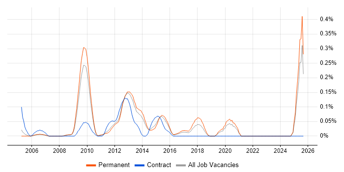 Motion Graphics job vacancy trend in Surrey Motion Graphics job vacancy trend in Surrey