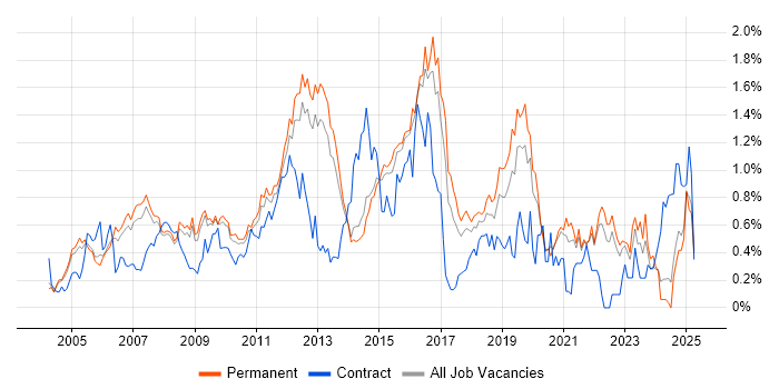 Job vacancy trend for MPLS in Surrey Job vacancy trend for MPLS in Surrey