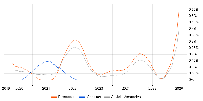 MQTT job vacancy trend in Surrey