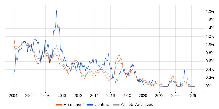 MS Access job vacancy trend in Surrey