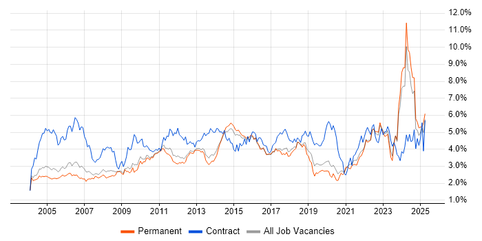 Job vacancy trend for Microsoft Excel in Surrey Job vacancy trend for Microsoft Excel in Surrey