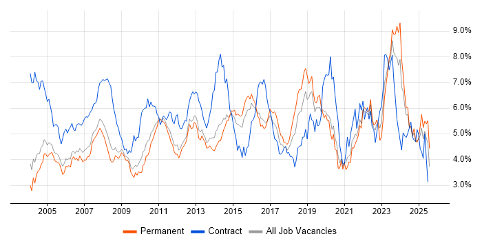 Job vacancy trend for Microsoft Office in Surrey Job vacancy trend for Microsoft Office in Surrey