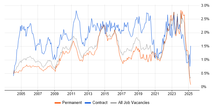 Job vacancy trend for Microsoft PowerPoint in Surrey Job vacancy trend for Microsoft PowerPoint in Surrey