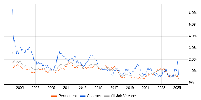 Job vacancy trend for Microsoft Project in Surrey Job vacancy trend for Microsoft Project in Surrey