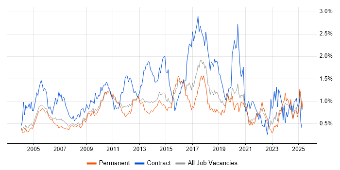 Job vacancy trend for MS Visio in Surrey Job vacancy trend for MS Visio in Surrey