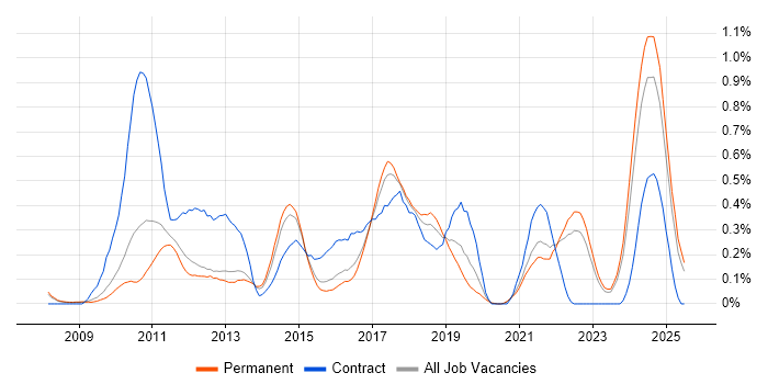 Job vacancy trend for MSBuild in Surrey Job vacancy trend for MSBuild in Surrey