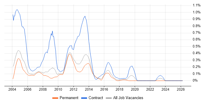MSI job vacancy trend in Surrey