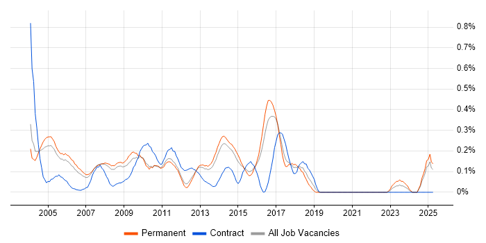 Job vacancy trend for MSMQ in Surrey