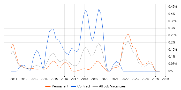 Job vacancy trend for Mule in Surrey