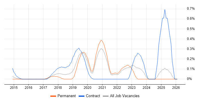 MuleSoft Developer job vacancy trend in Surrey
