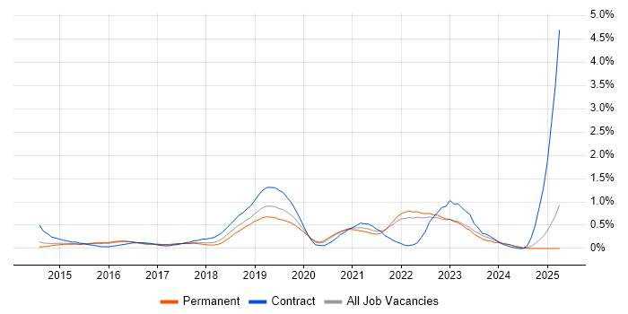 Job vacancy trend for MuleSoft in Surrey Job vacancy trend for MuleSoft in Surrey