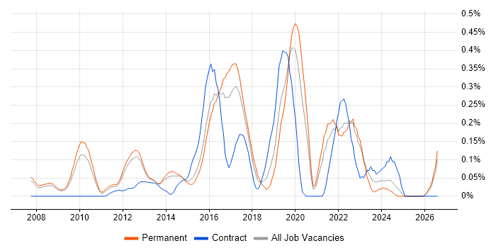 Multi-Factor Authentication job vacancy trend in Surrey