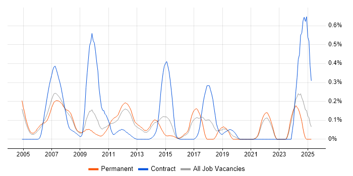 Job vacancy trend for Multicast in Surrey Job vacancy trend for Multicast in Surrey