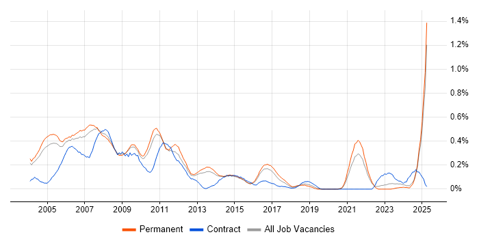 Job vacancy trend for Multimedia in Surrey Job vacancy trend for Multimedia in Surrey